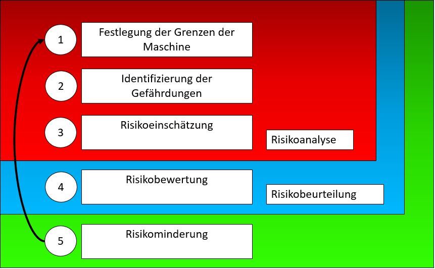 Risikobeurteilung für Maschinen nach DIN EN 12100