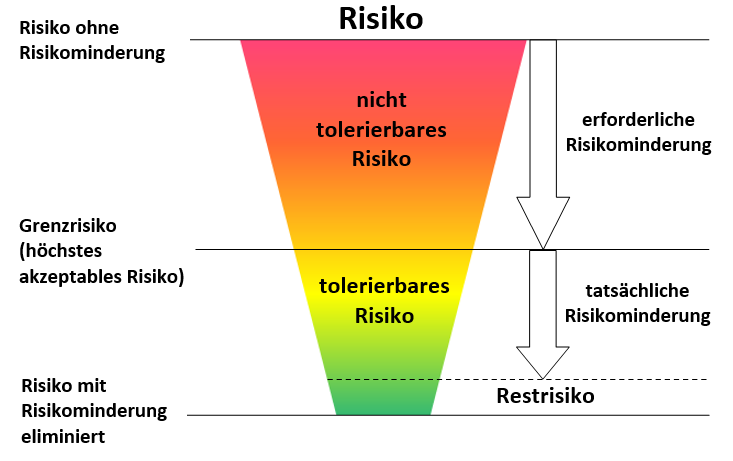 Restrisiken bei der Risikobeurteilung