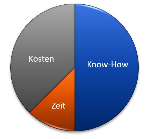 Verteilung Kosten CE-Kennzeichnung