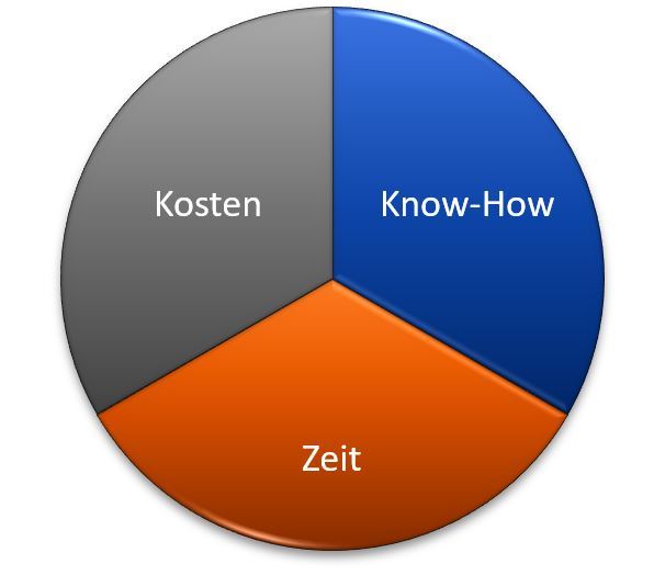 Verteilung Kosten CE-Prozess