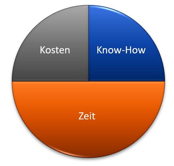 Verteilung Kosten CE-Zertifizierung