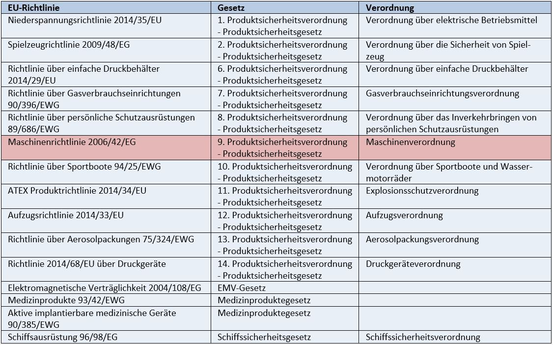 Ist die Maschinenrichtlinie Gesetz