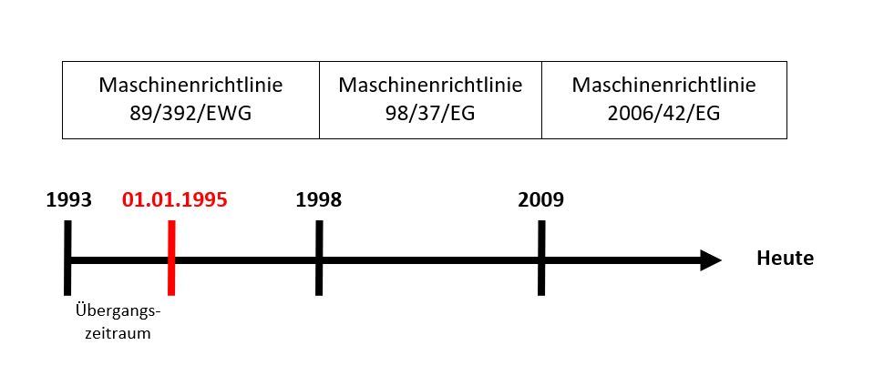 Maschinenrichtlinie ist Pflicht seit