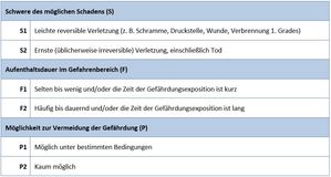 Der Performance Level bei der Risikobeurteilung nach Maschinenrichtlinie