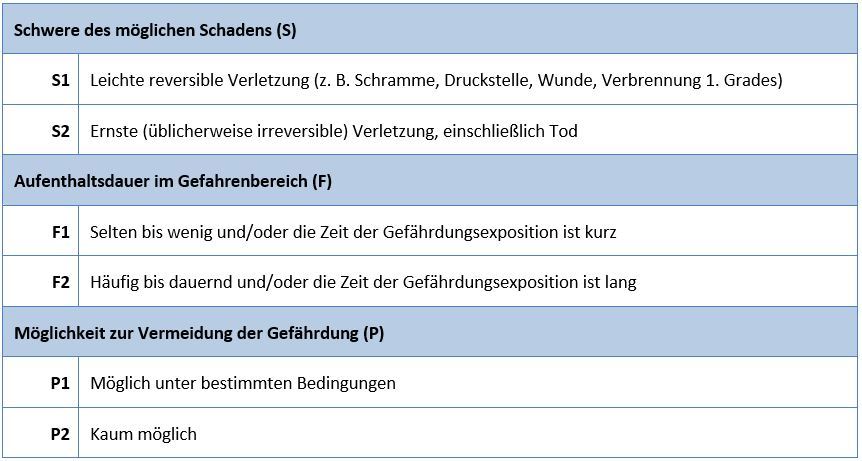 Auswahlparameter für erforderlichen Performance Level