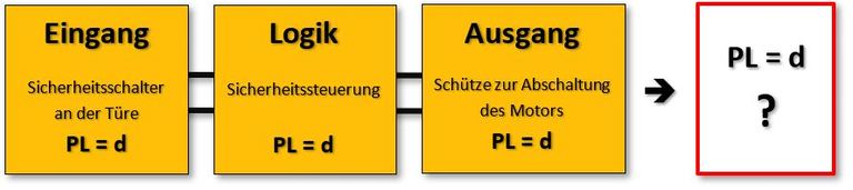 Der Performance Level bei der Risikobeurteilung nach Maschinenrichtlinie