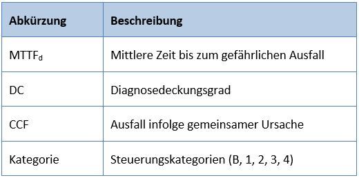 Parameter zur Performance Level Bereichnung