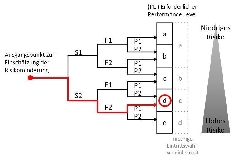 Performance Level d nach 13849-1