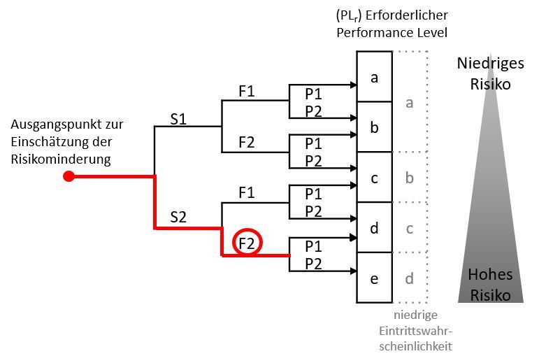 Risikograf PLr Bestimmung 13849-1 Aufenthaltsdauer im Gefahrenbereich