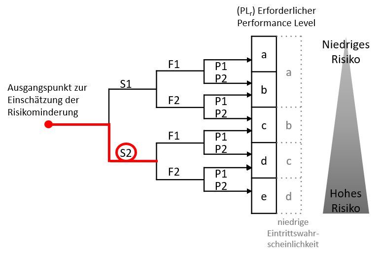 Risikograf PLr Bestimmung 13849-1 Schwere des Schadens