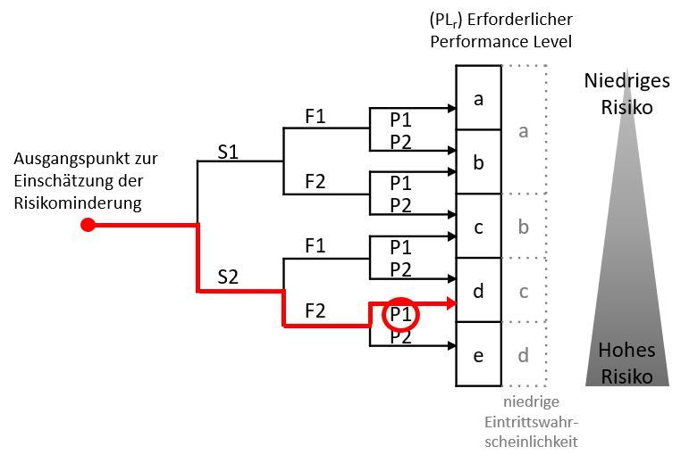 Risikograf PLr Bestimmung 13849-1 Möglichkeit zur Vermeidung