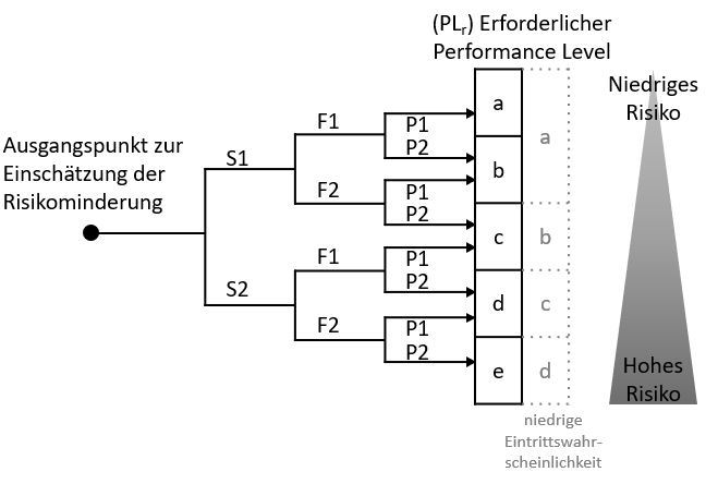 Risikograf 13849-1