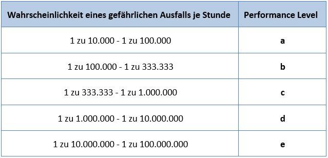 Tabelle um den Performance Level bei der Risikobeurteilung zu bestimmen