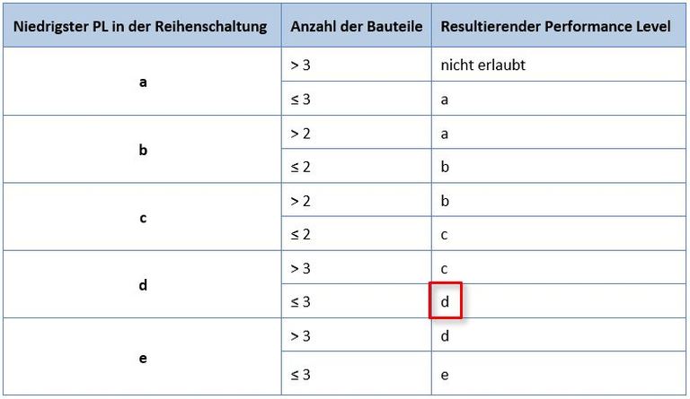 Der Performance Level bei der Risikobeurteilung nach Maschinenrichtlinie