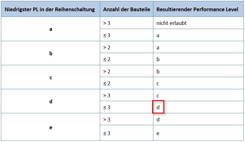 Vereinfachte Tabelle PL Nachweis nach DIN EN ISO 13849-1