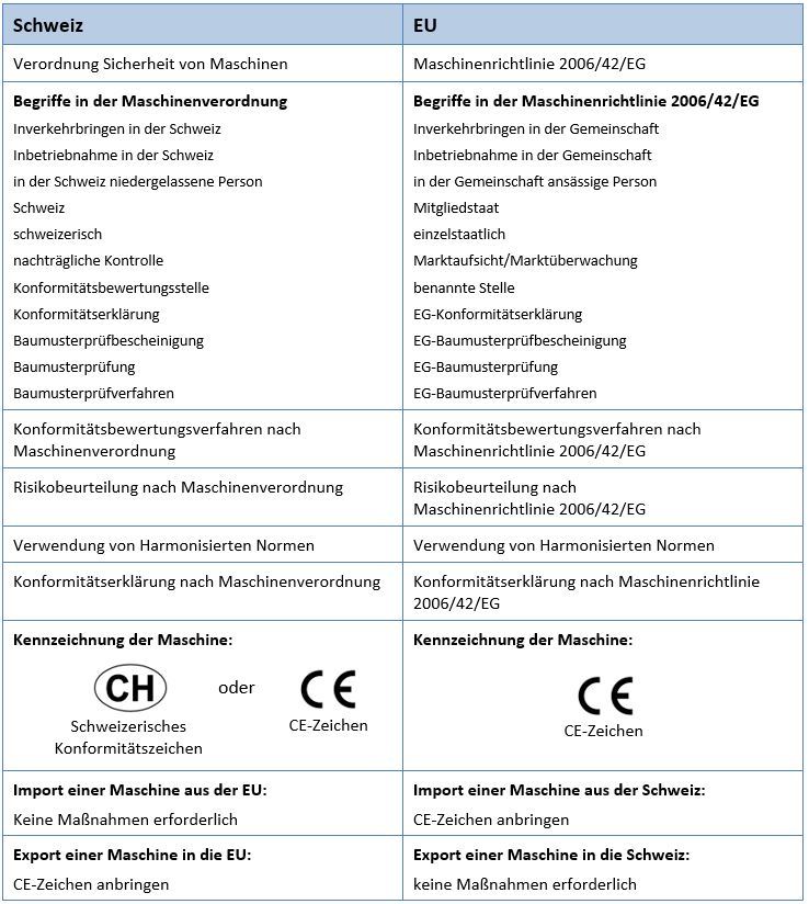 Unterschied Maschinenverordnung Schweiz mit Maschinenrichtlinie