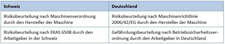 Unterschied Risikobeurteilung Schweiz Gefährdungsbeurteilung