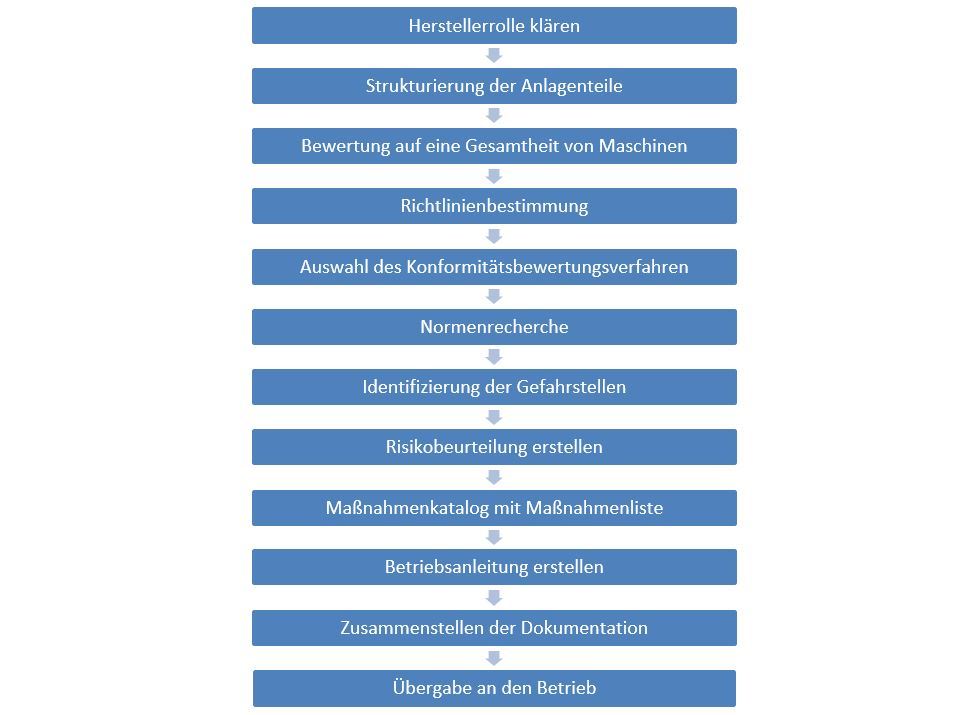 Ablauf zur Bewertung einer Maschine für Forschungszwecke