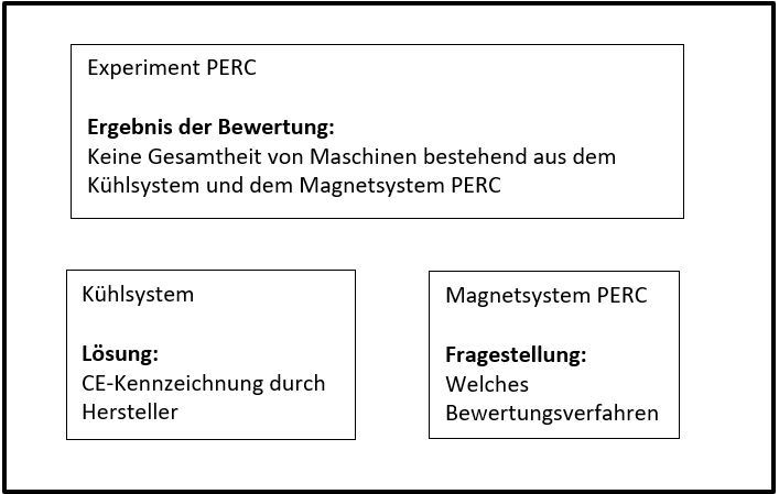 Bewertung einer Forschungsmaschine