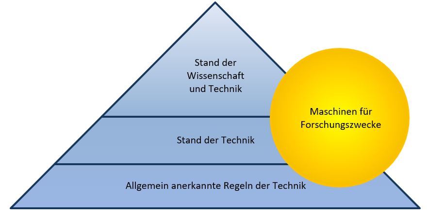 Stand der Wissenschaft und Technik bei Forschungsmaschinen