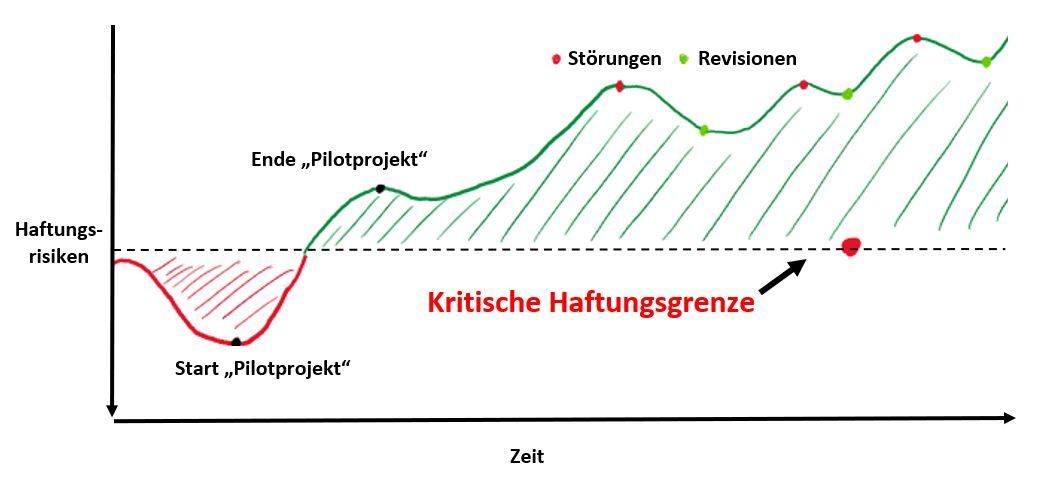 Haftung mit Revisonen Haftung mit Revisonen