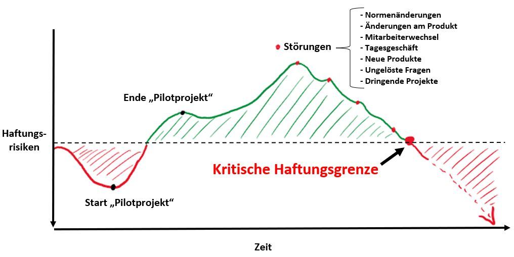 Haftung ohne Revison Haftung ohne Revison