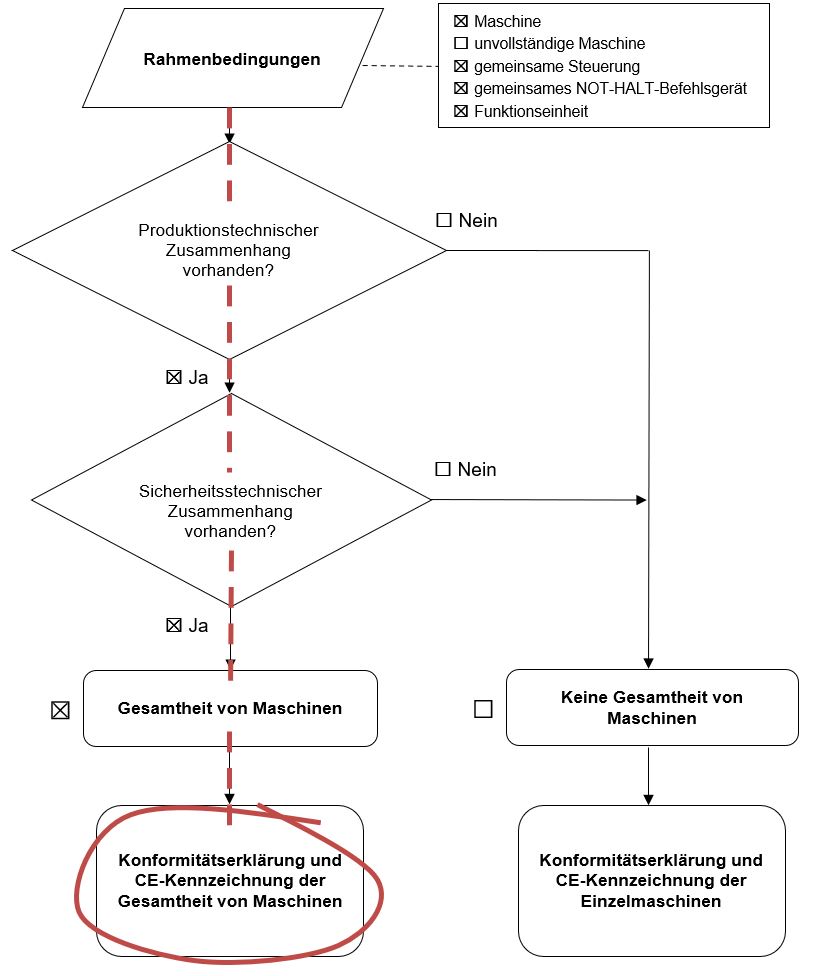 Kriterien Gesamtheit von Maschinen