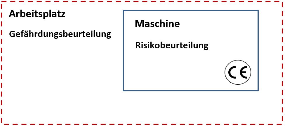 CE Maschinen Eigengebrauch Risikobeurteilung und Gefährdungsbeurteilung