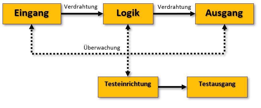 Schaltungsbeispiel Performance Level a b c d Kategorie 2