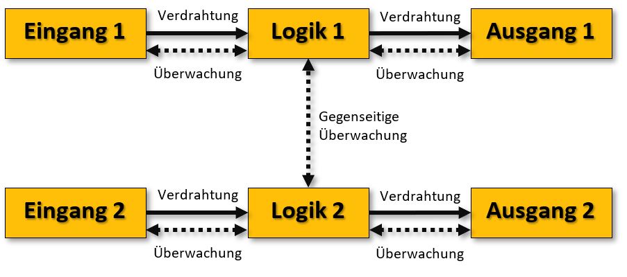 Schaltungsbeispiel Performance Level d Kategorie 3