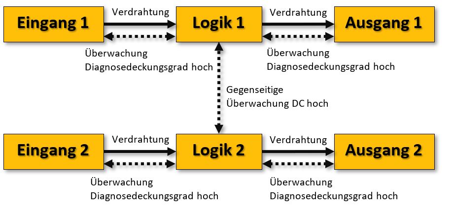 Schaltungsbeispiel Performance Level e Kategorie 4