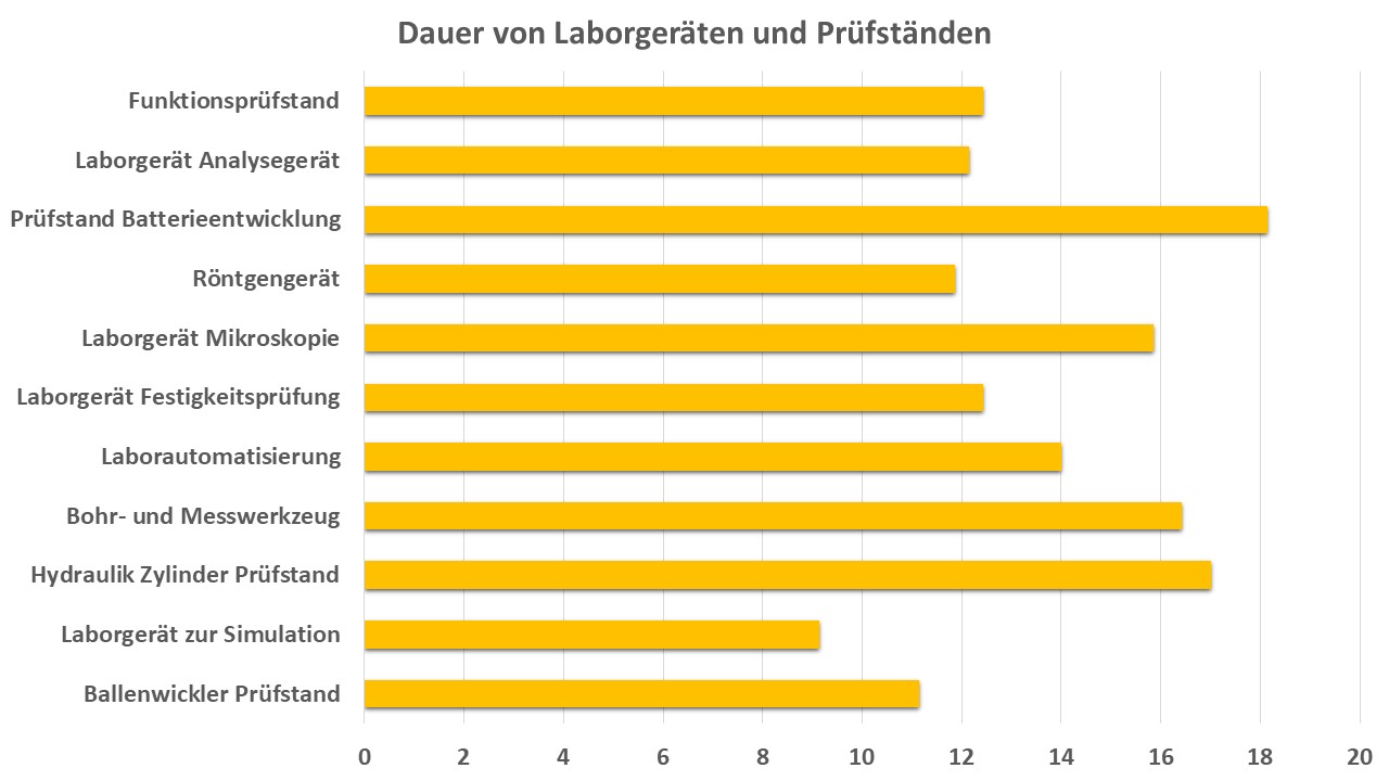 Dauer der CE-Kennzeichnung von Laborgeräten und Prüfmaschinen in Wochen