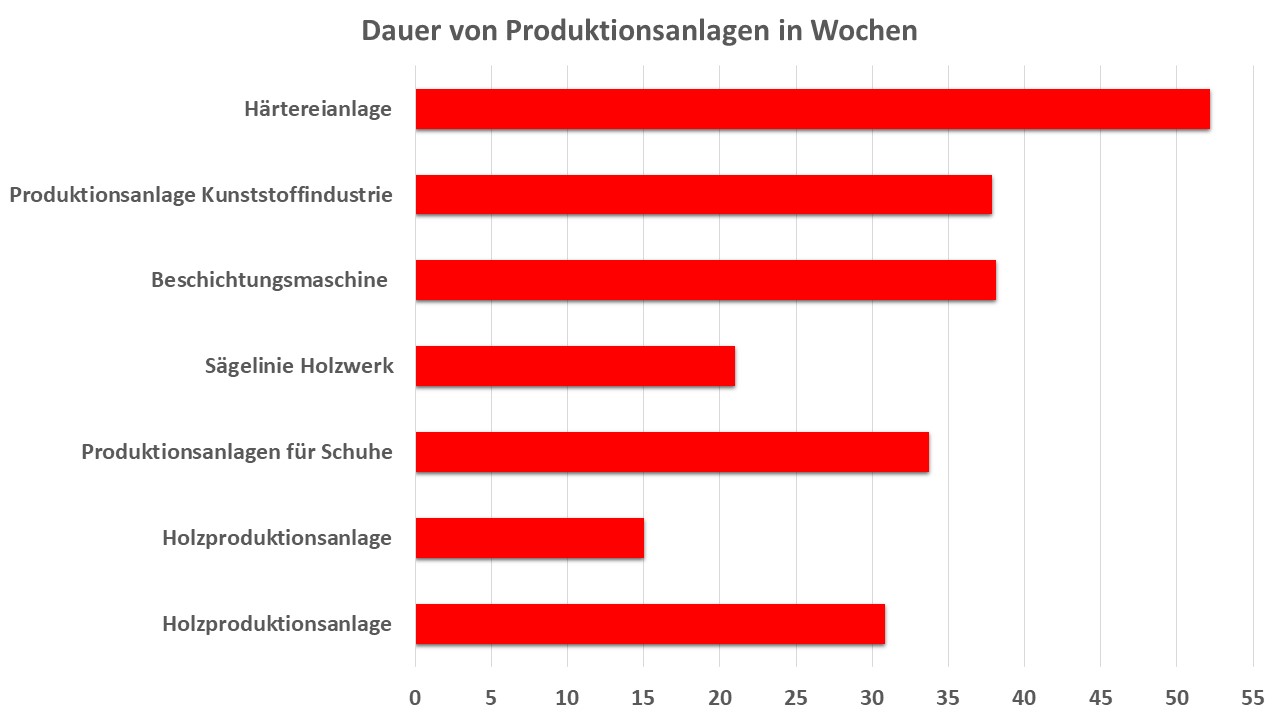 Dauer der CE-Kennzeichnung von Produktionsanlagen in Wochen