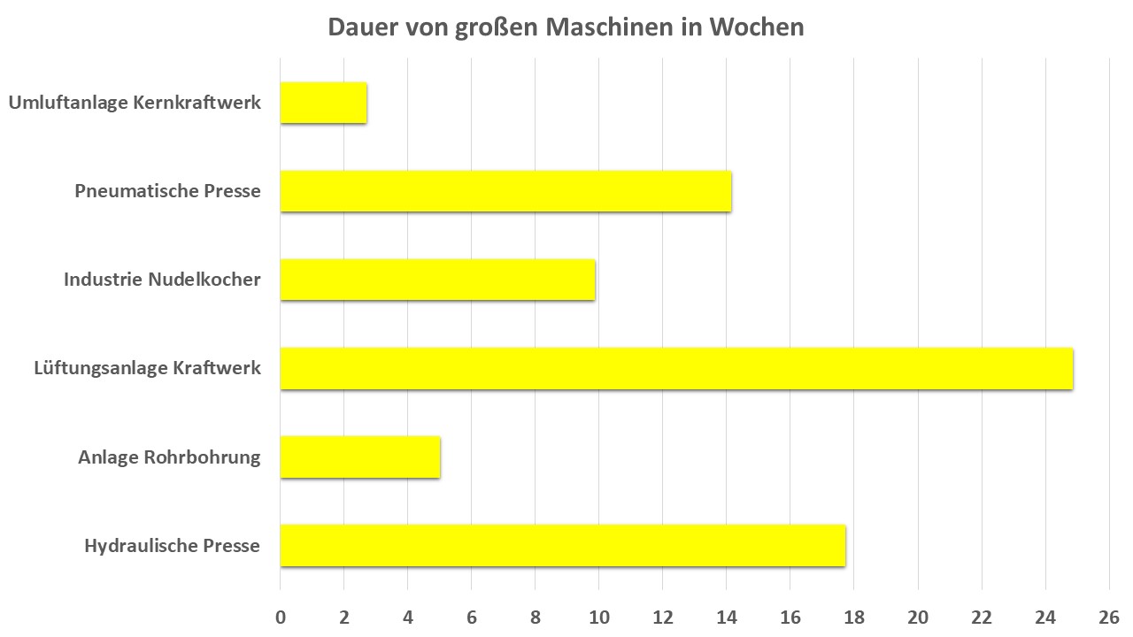 Dauer der CE-Kennzeichnung von großen Maschinen in Wochen