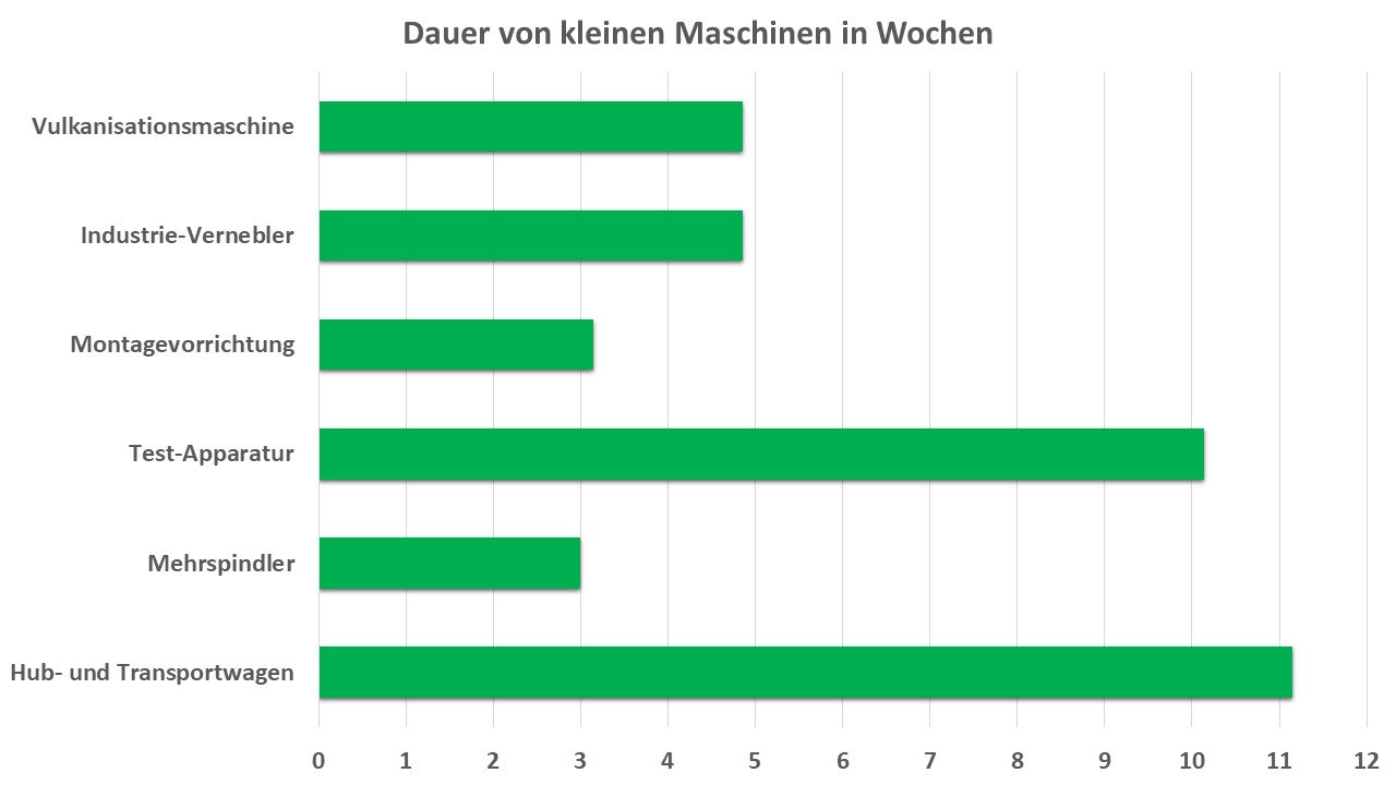 Dauer der CE-Kennzeichnung von kleinen Maschinen in Wochen