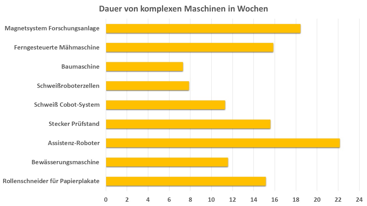 Dauer der CE-Kennzeichnung von komplexen Maschinen in Wochen