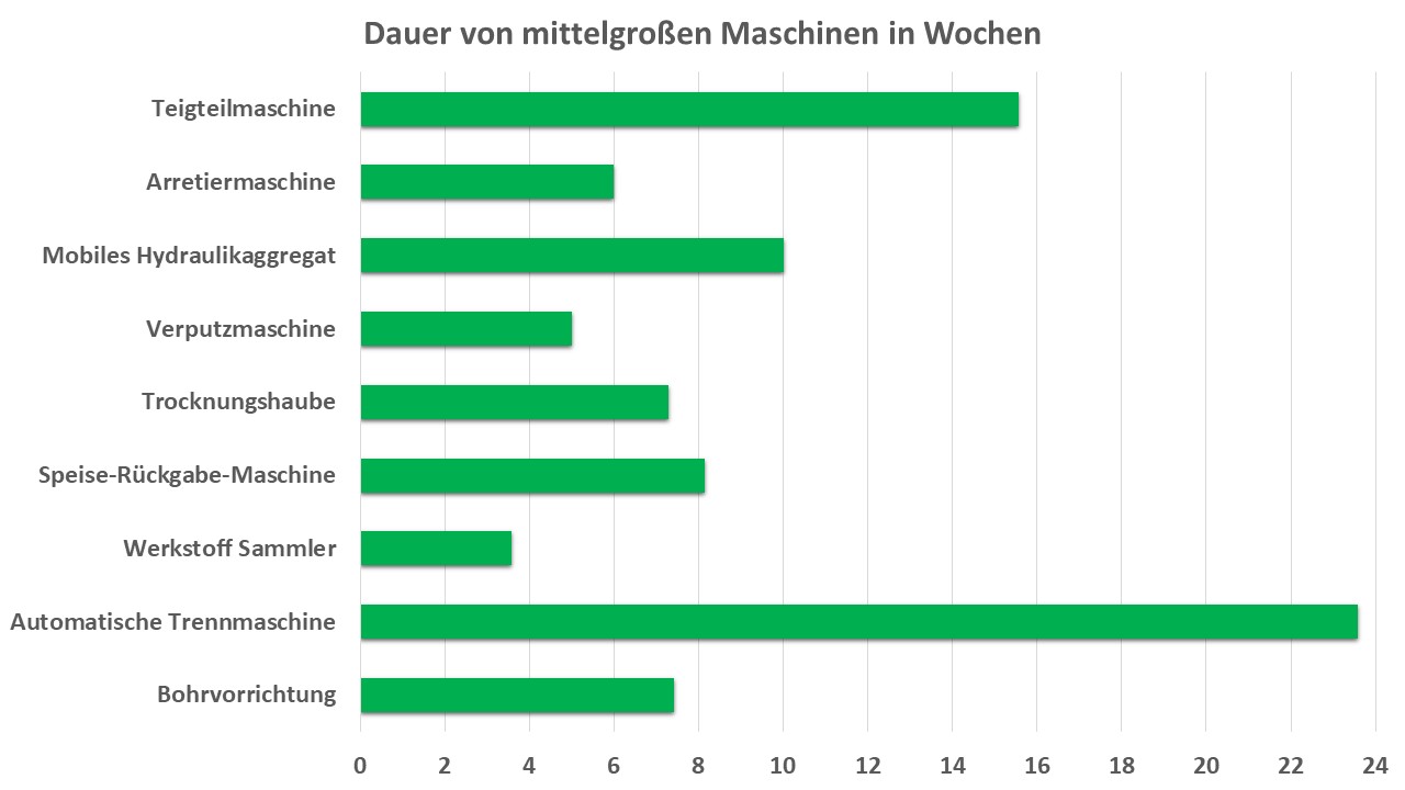 Dauer der CE-Kennzeichnung von mittelgroßen Maschinen in Wochen