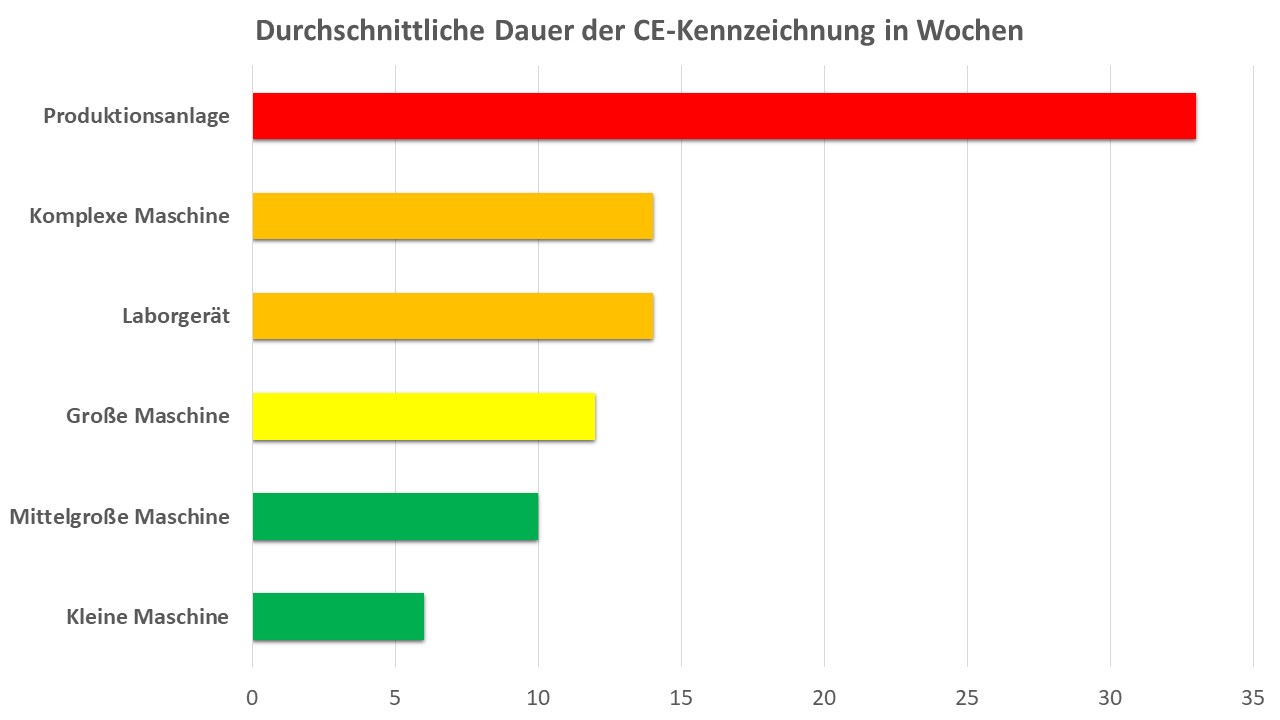 Durchschnittliche Dauer der CE-Kennzeichnung in Wochen für unterschiedliche Maschinenkategorien