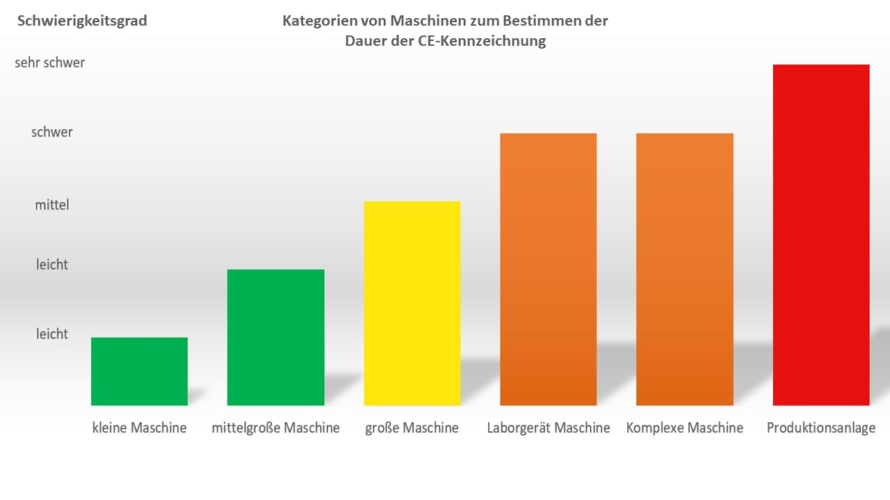 Kategorien von Maschinen zum Bestimmen der Dauer der CE-Kennzeichnung